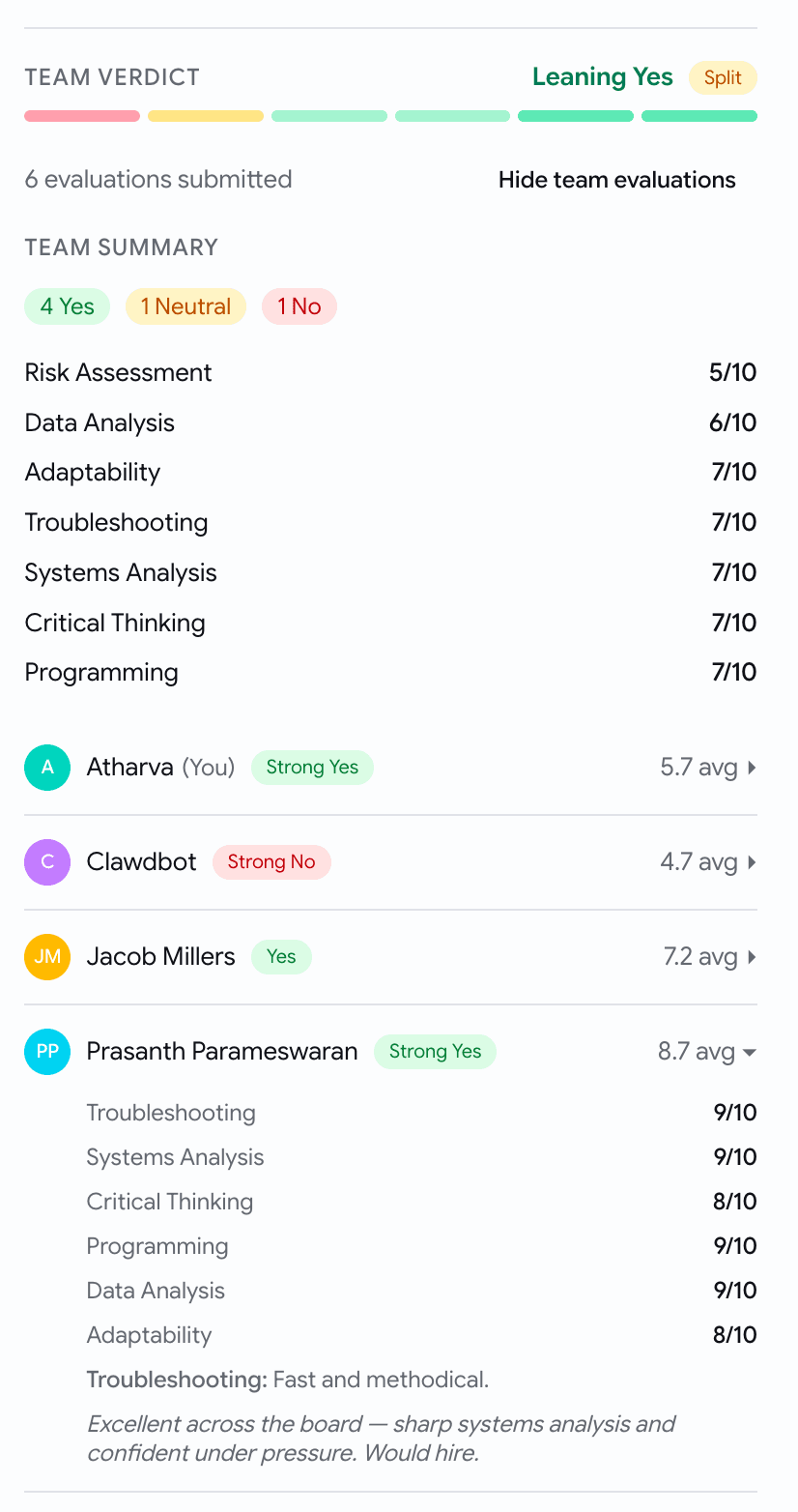 A Team verdict header — a Leaning Yes label with a Split badge, a per-interviewer pastel segment bar, a 4 Yes / 1 Neutral / 1 No summary, per-skill averages, and a breakdown with the viewer's own row marked You