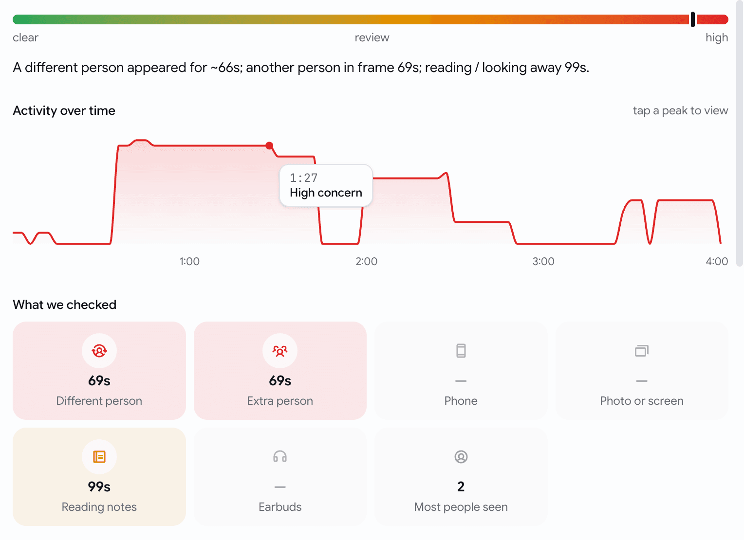 A Video Proctoring report slide-over — a green-to-red suspicion meter, a plain-language summary, an Activity over time chart, What we checked tiles, the flagged time-segments, and a gallery of flagged frames