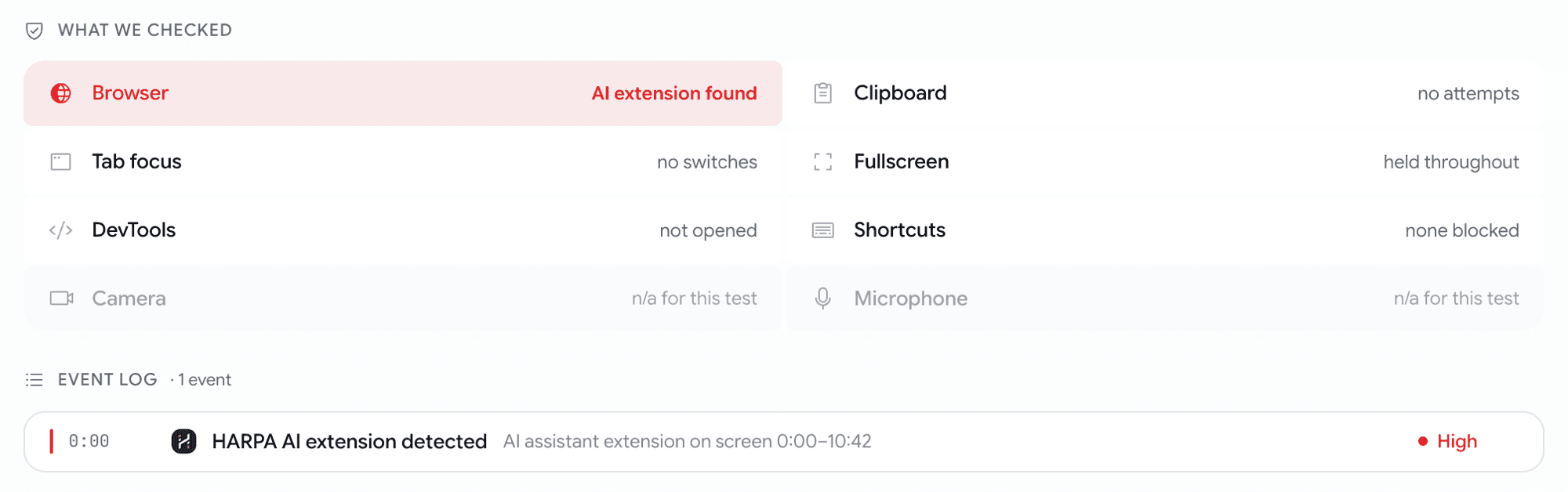 A What we checked grid on a coding attempt where every check passed except the browser one, which names the HARPA AI extension