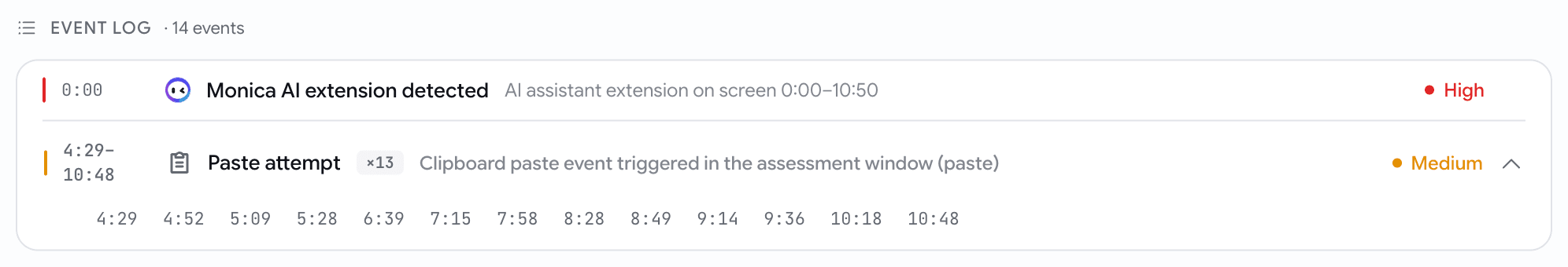 An Integrity Report event log with a Monica AI row naming the extension and the minutes it was visible, above a group of paste attempts