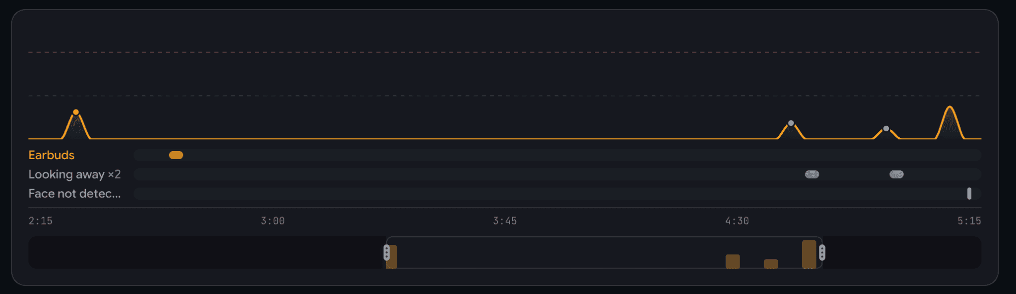 A session timeline with a suspicion curve, colored flag dots on the flagged moments, and labelled lanes underneath for each signal