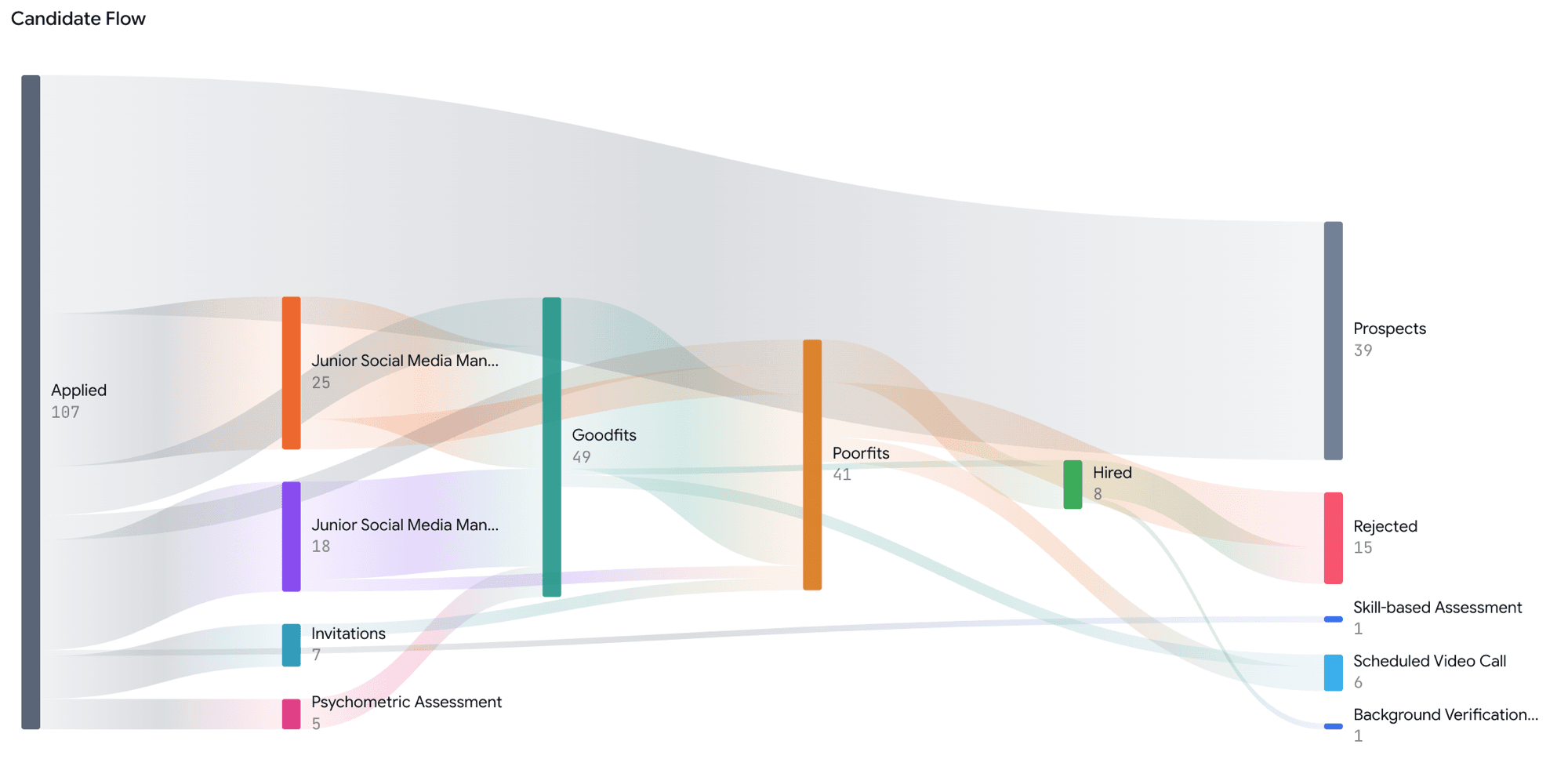 A Candidate Flow diagram for one job: Applied 107 on the left branching through stage bands and Goodfits 49 and Poorfits 41 in the middle, ending at Prospects 39, Rejected 15, Hired 8 and smaller stage endpoints on the right, with band thickness showing how many candidates took each path
