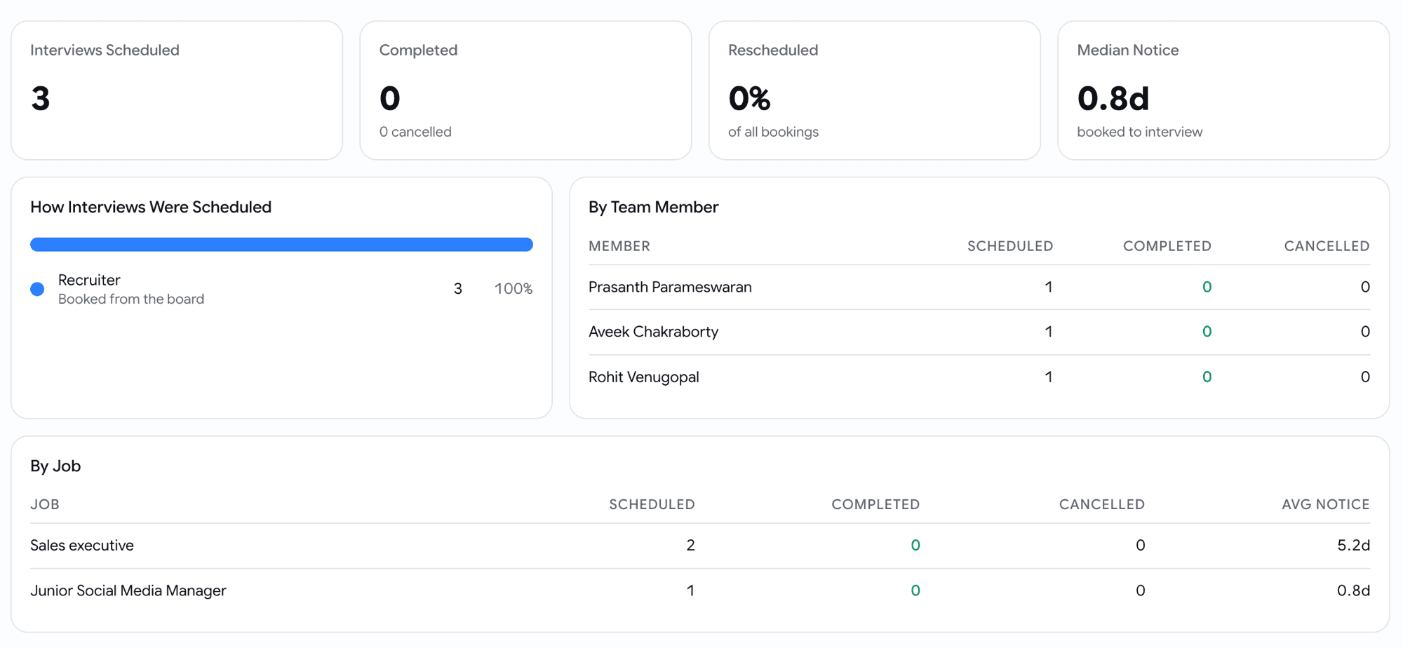 The Interviews insights page: cards reading Interviews Scheduled 3, Completed 0 with 0 cancelled, Rescheduled 0% of all bookings and Median Notice 0.8 days booked to interview; a How Interviews Were Scheduled bar showing Recruiter booked from the board at 100%; a By Team Member table with scheduled, completed and cancelled counts; and a By Job table with scheduled, completed, cancelled and average notice per role