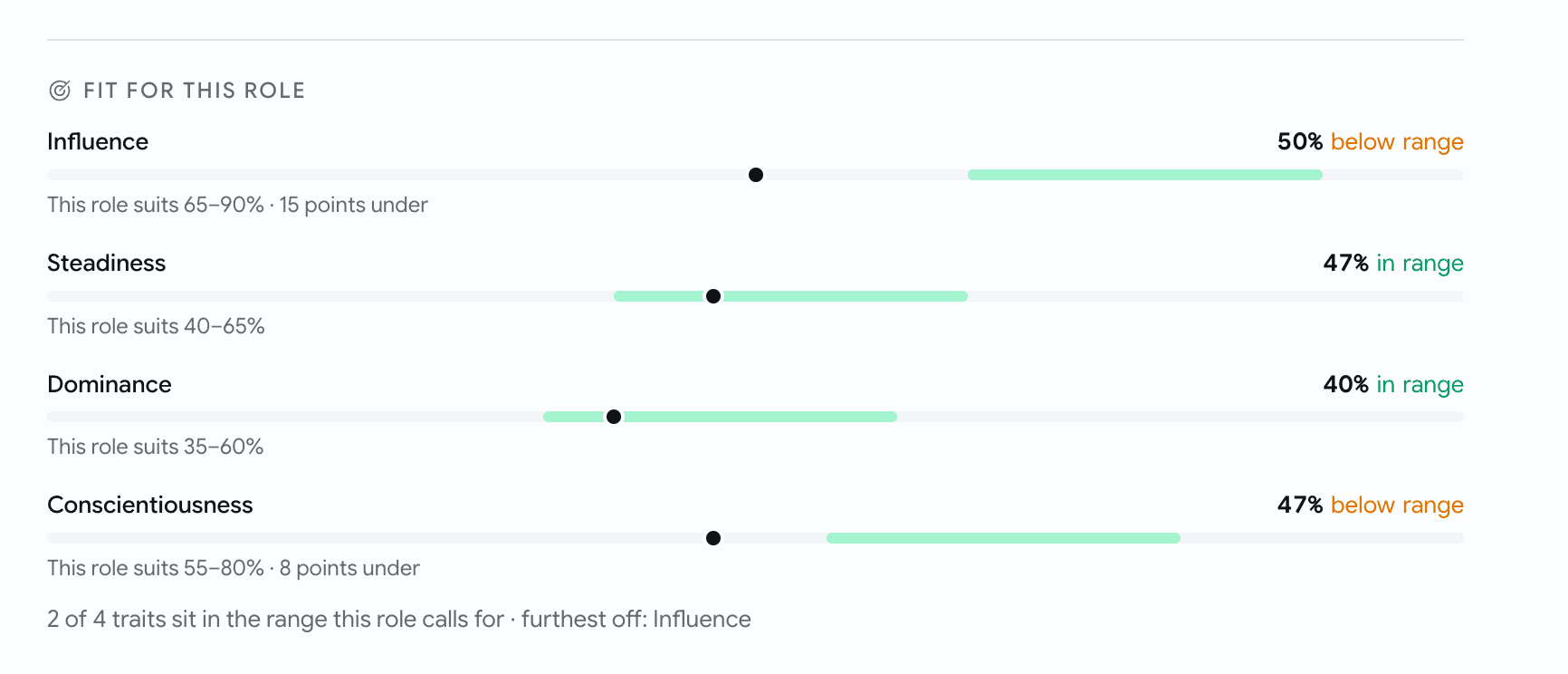 A Fit for this role block with four traits — Influence 50% below range, Steadiness 47% in range, Dominance 40% in range, Conscientiousness 47% below range — each drawn as a dot on a bar against a green target band, with lines like This role suits 65 to 90 percent and 15 points under, and a footer reading 2 of 4 traits sit in the range this role calls for