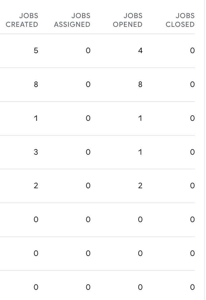 Columns in the Team Activity table headed Jobs Created, Jobs Assigned, Jobs Opened and Jobs Closed, with a row of counts per team member