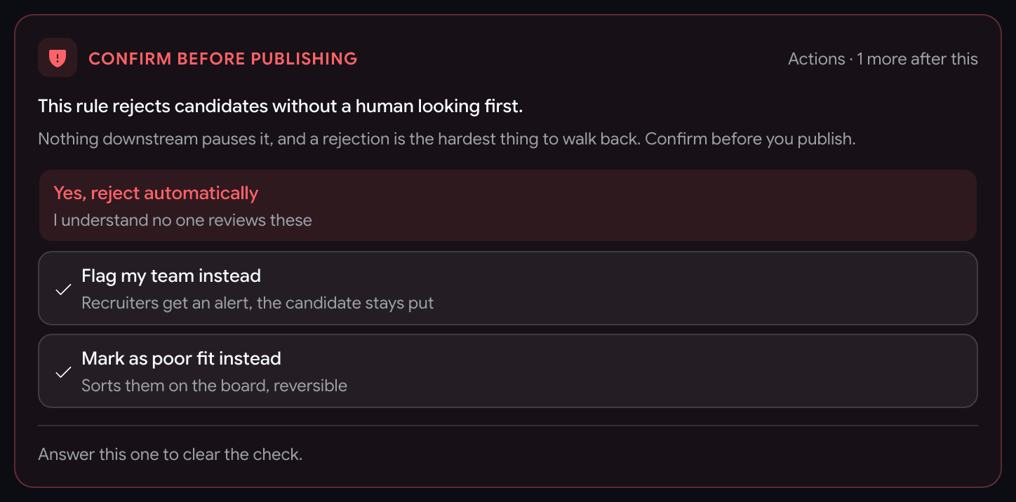 A red-bordered card headed Confirm before publishing, labelled Actions, 1 more after this. It reads This rule rejects candidates without a human looking first, then offers Yes reject automatically in red, Flag my team instead, and Mark as poor fit instead, above a line reading Answer this one to clear the check