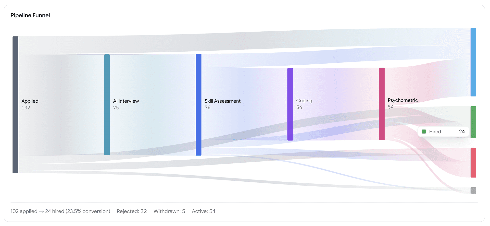 Pipeline Funnel waterfall chart showing candidate drop-off across stages